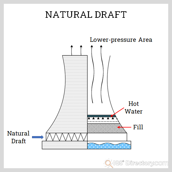 Cooling Tower What Is It How Does It Work Types Of