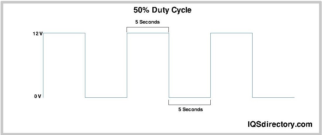 50% Duty Cycle