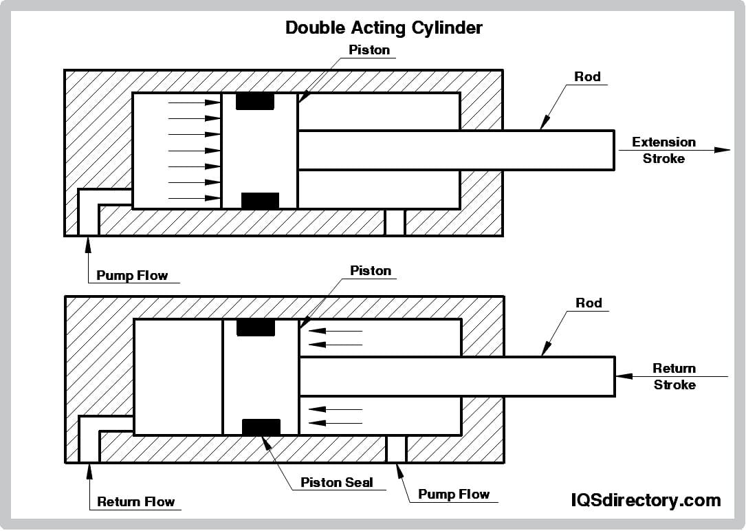 Double Acting Cylinder Diagram