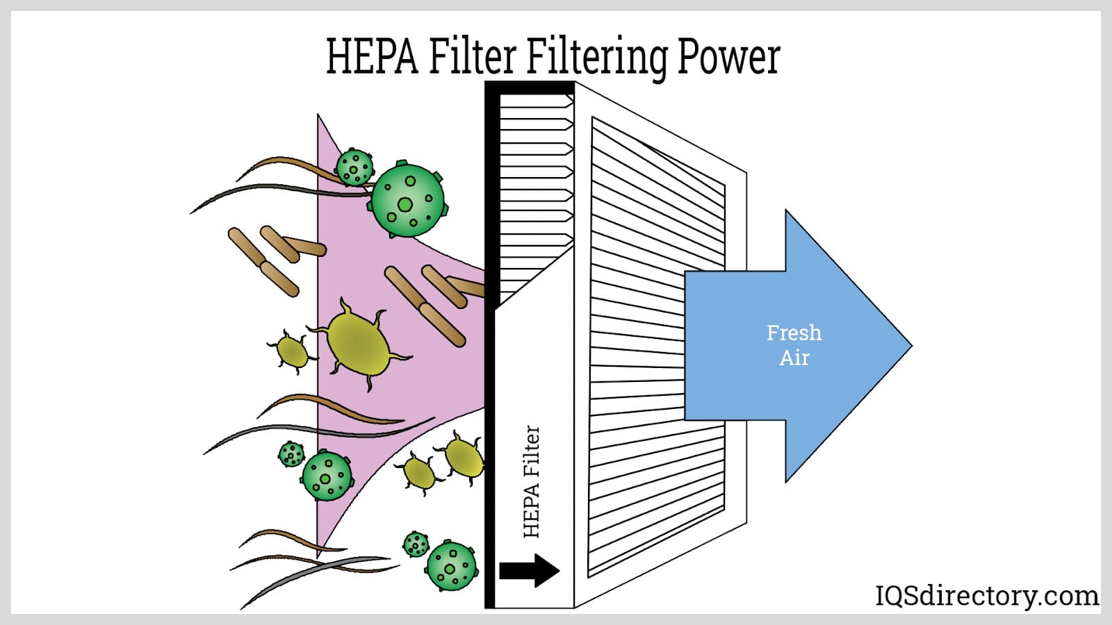HEPA Air Filters Classifications, Design, Uses, and Testing