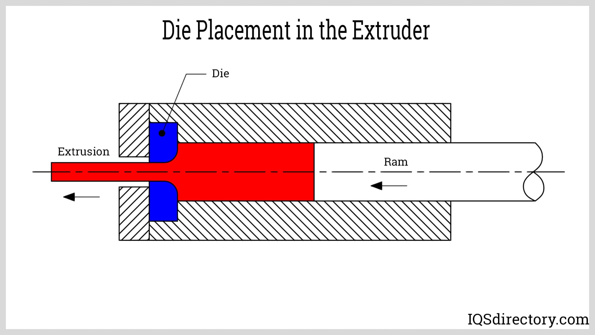 Die Placement in the Extruder