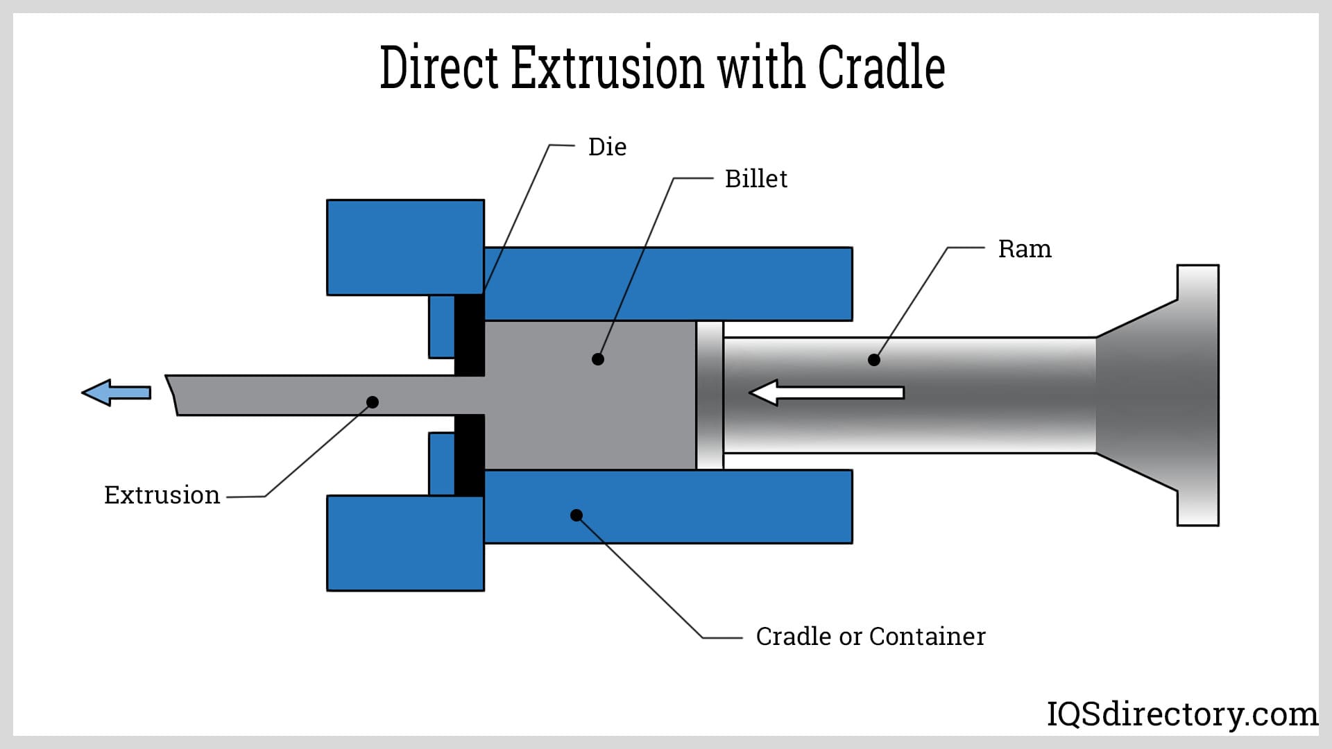 Direct Extrusion with Cradle