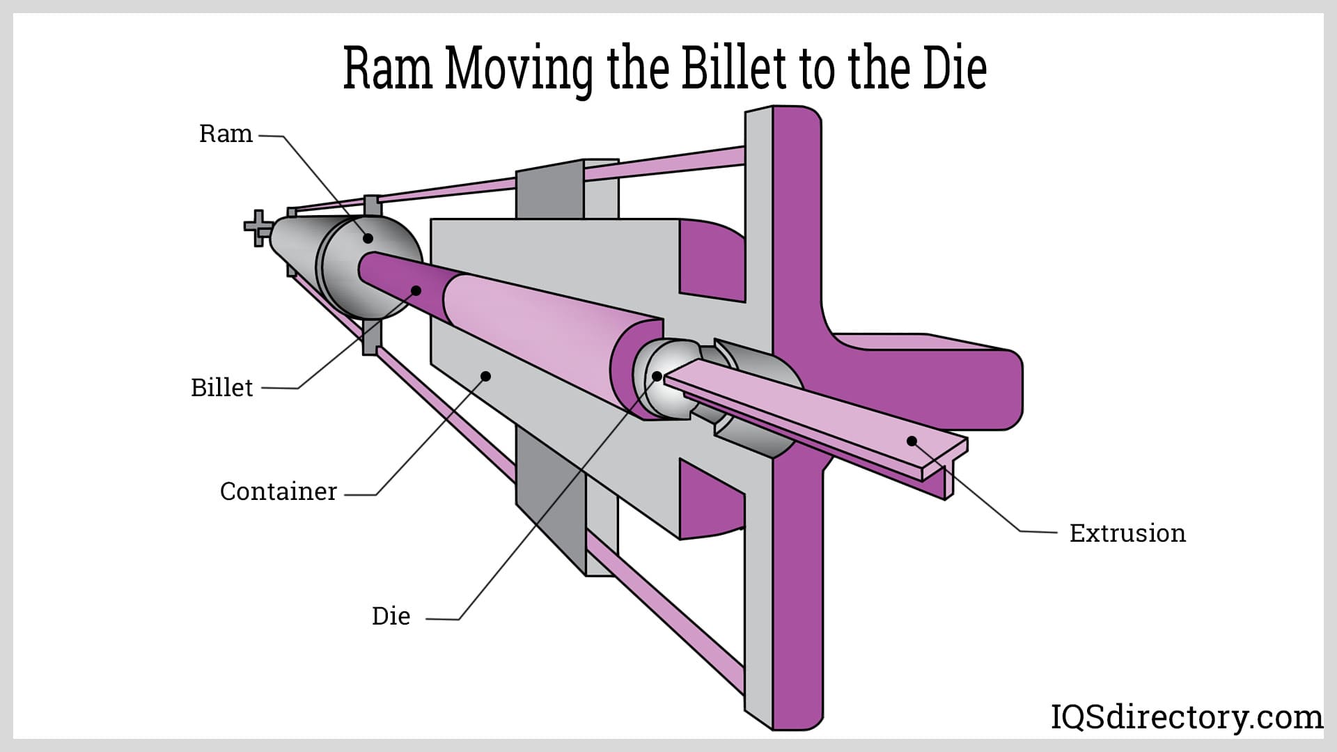 Ram Moving the Billet to the Die