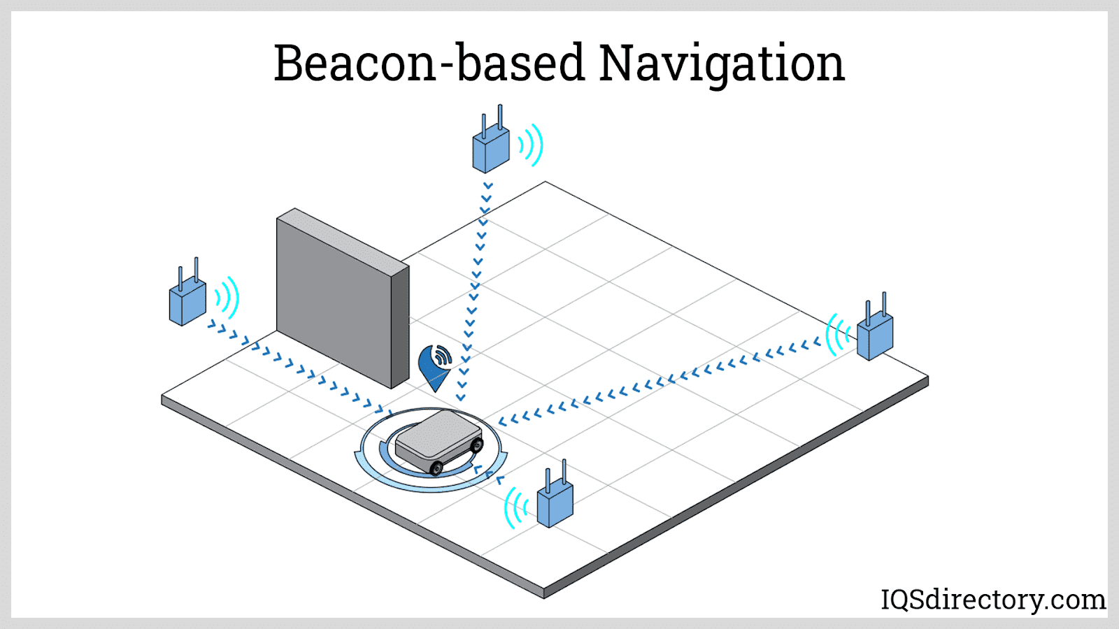https://www.iqsdirectory.com/articles/automated-guided-vehicle/automated-guided-vehicle/beacon-based-navigation.png