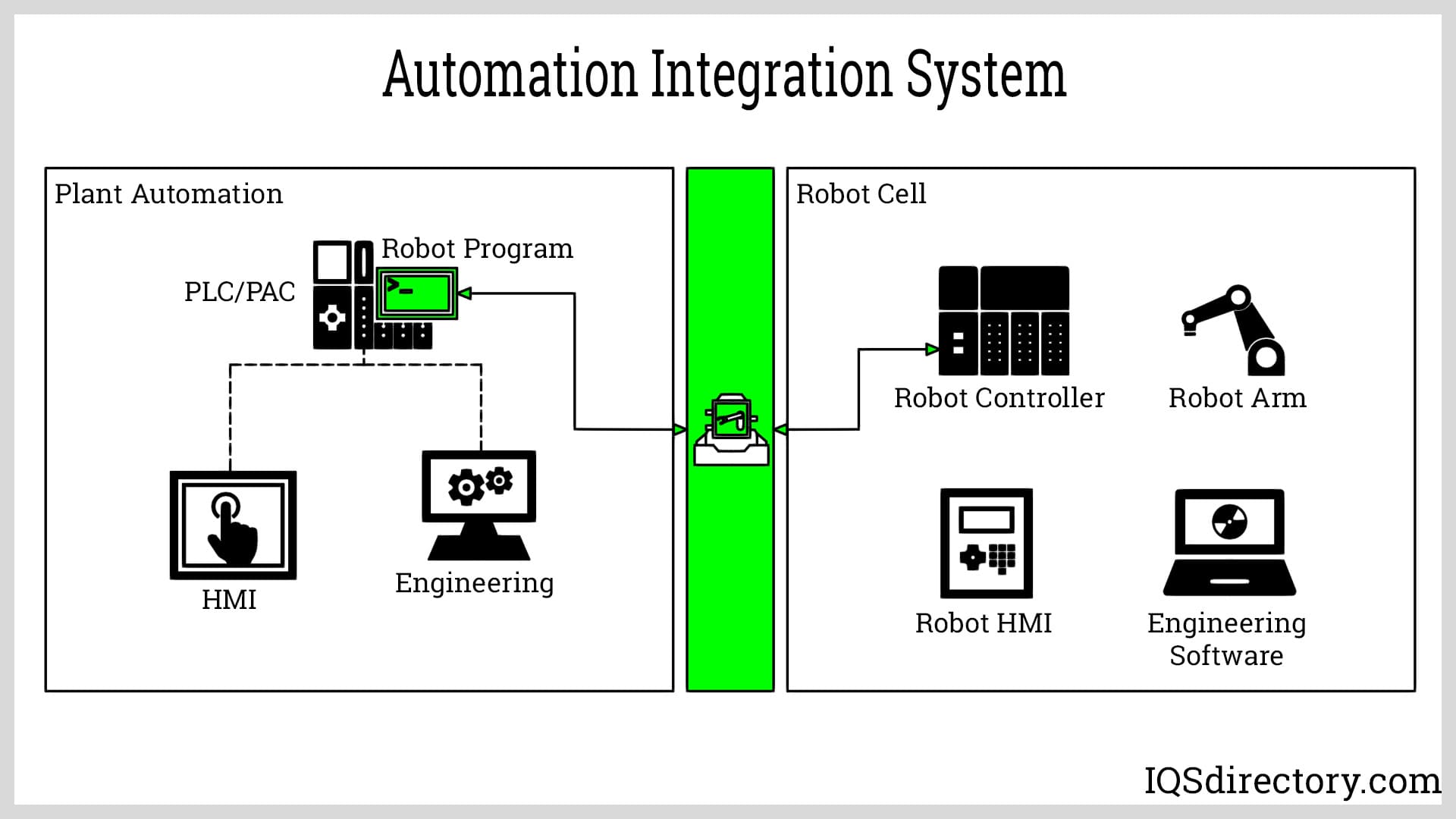 Automation Integration System