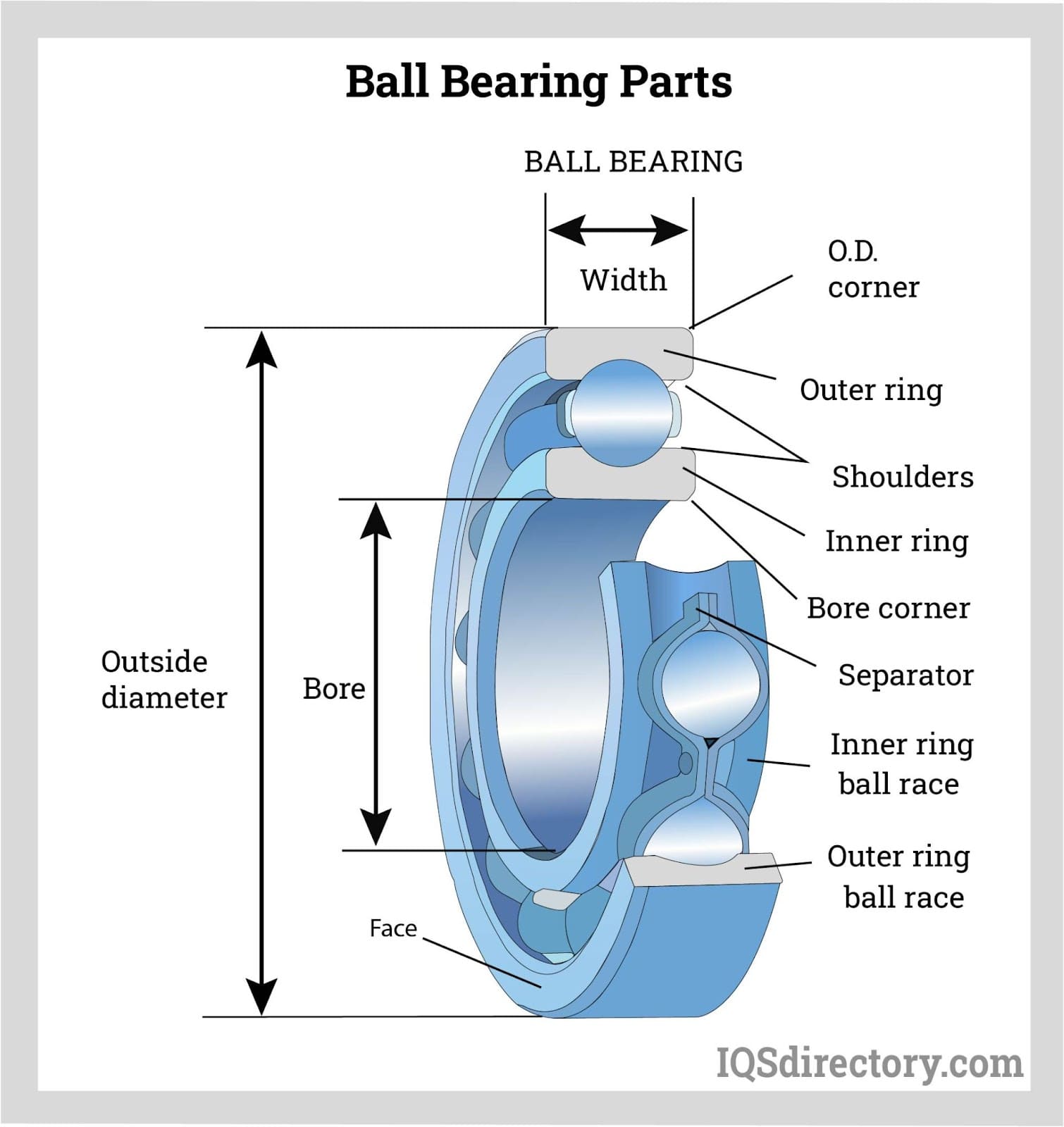 The 3 Parts of a Ball Bearing, Bearings
