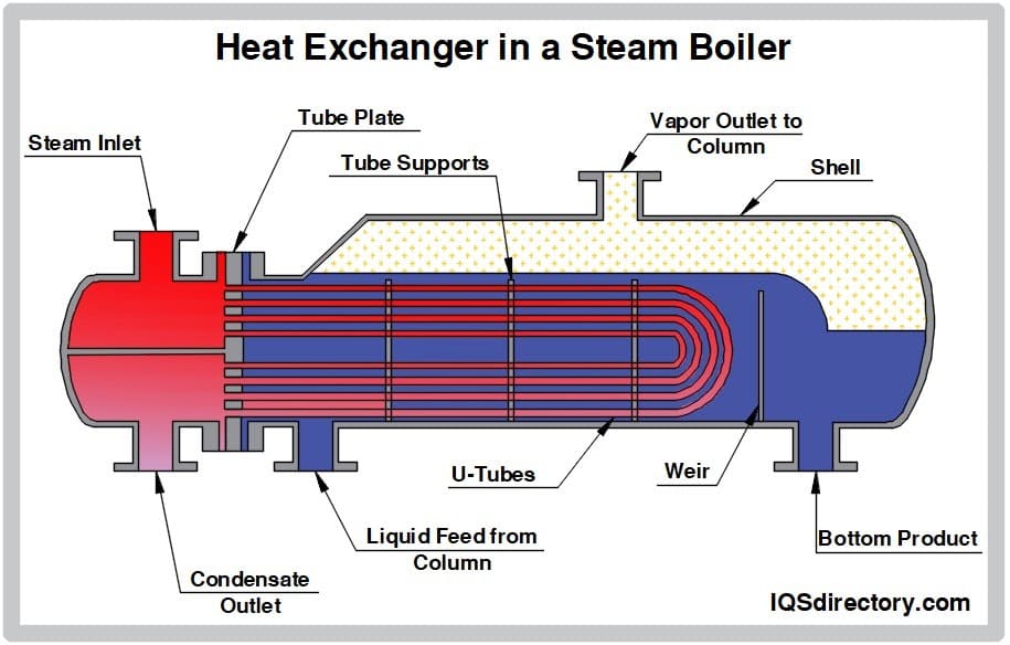 Heat Exchanger In A Steam Boiler 2 