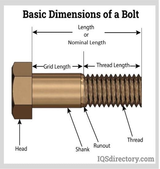 Types of Bolts: Types, Components, and Fastener Terms