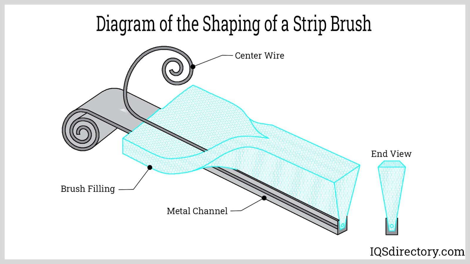 Diagram of the Shaping of a Strip Brush