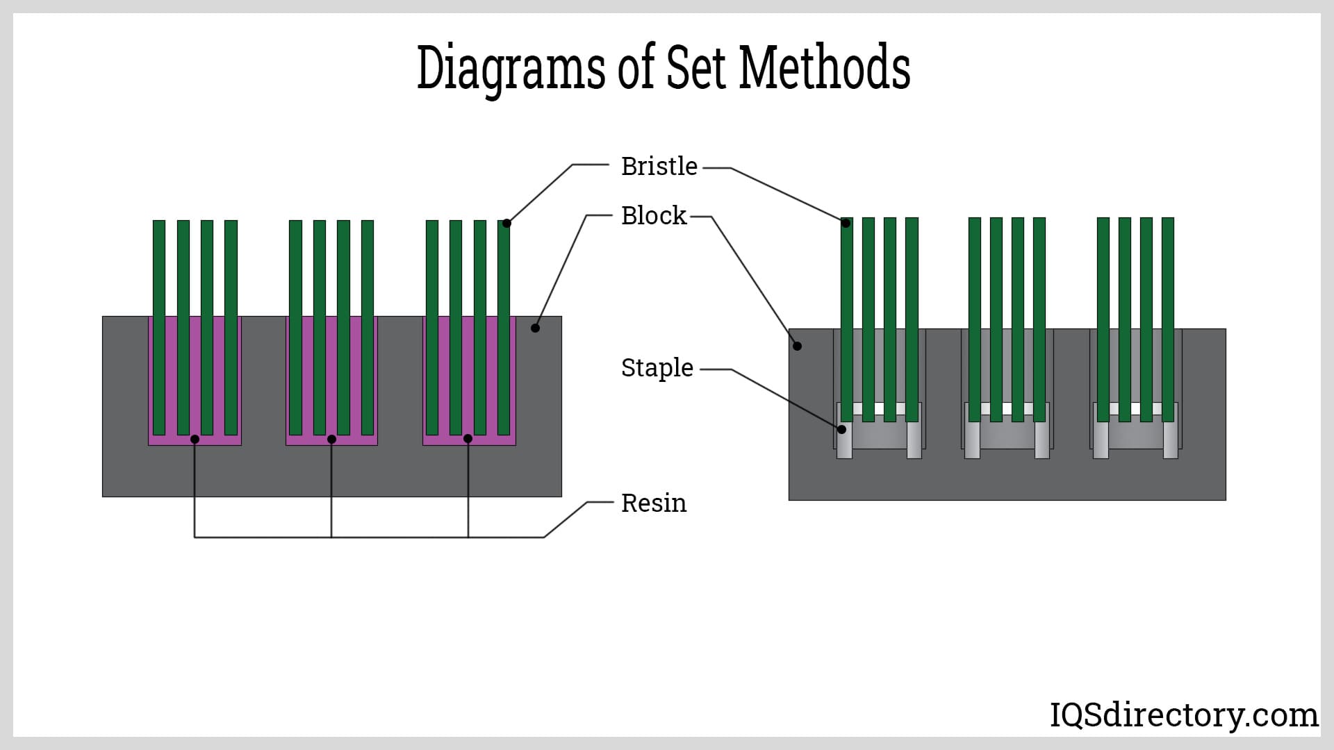 Diagrams of Set Methods