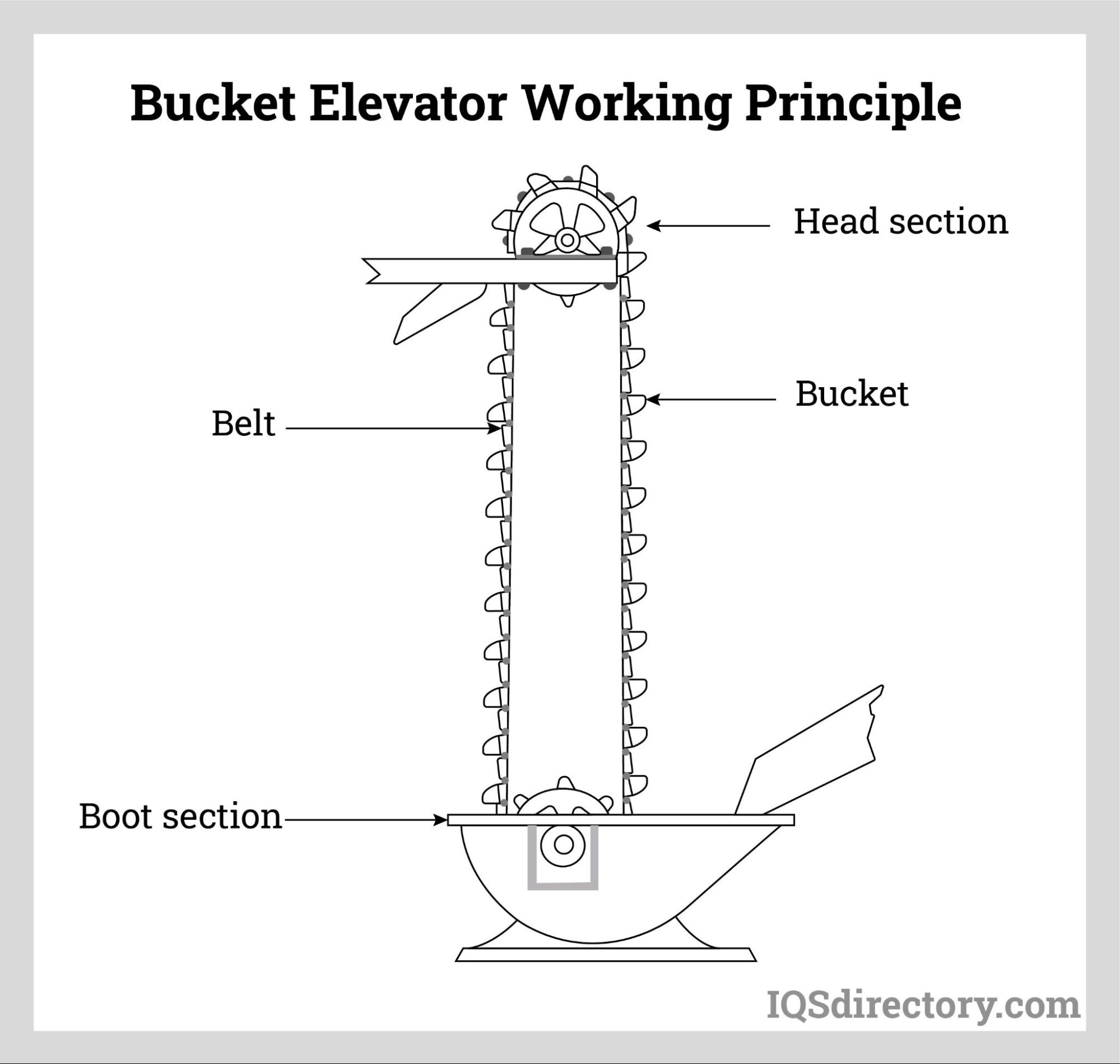 Bucket Elevators And Conveyors: What Are They? How Do They, 55% OFF