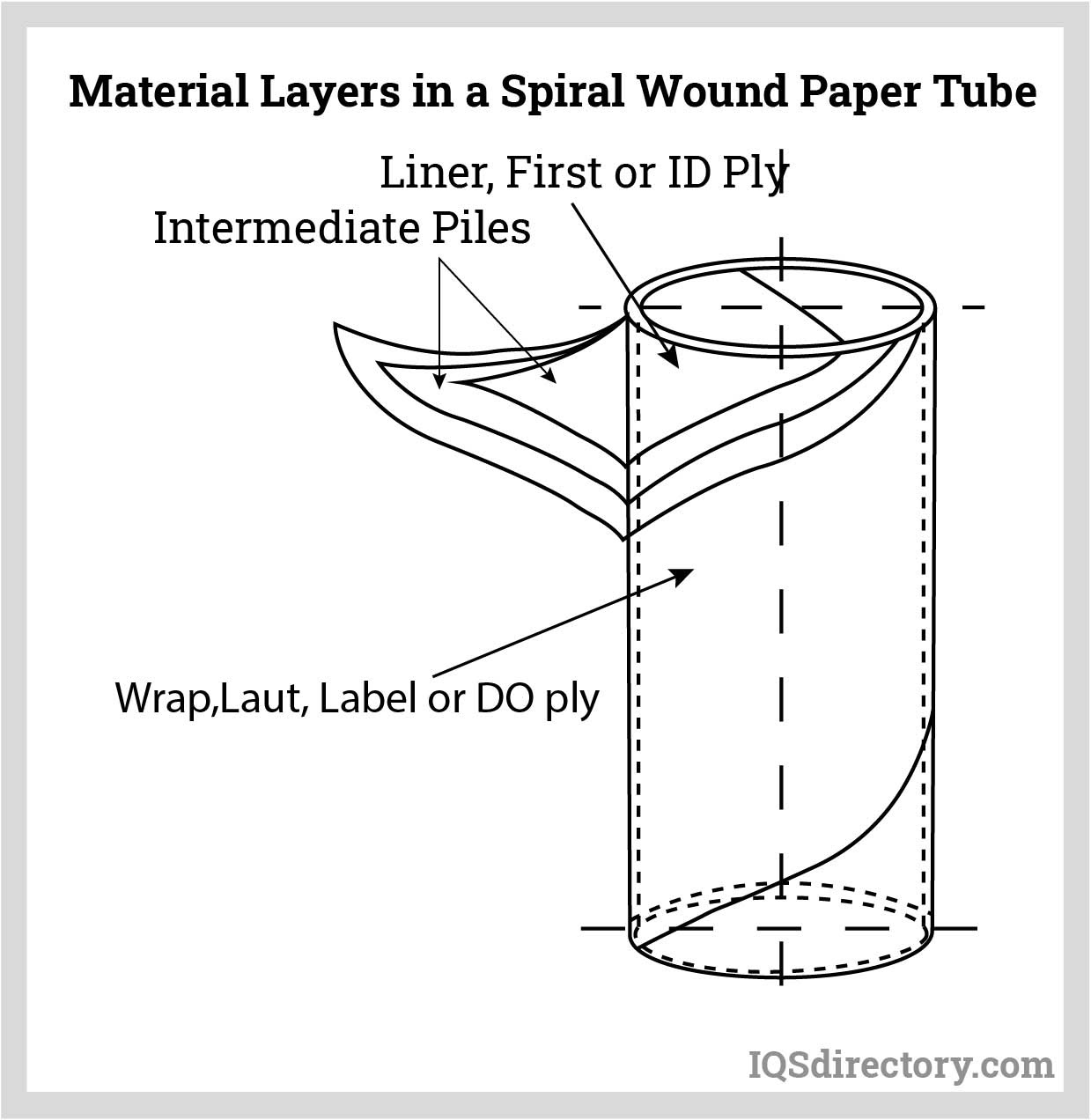 Paper Tube: What Is It? How Is It Made? Types, Uses