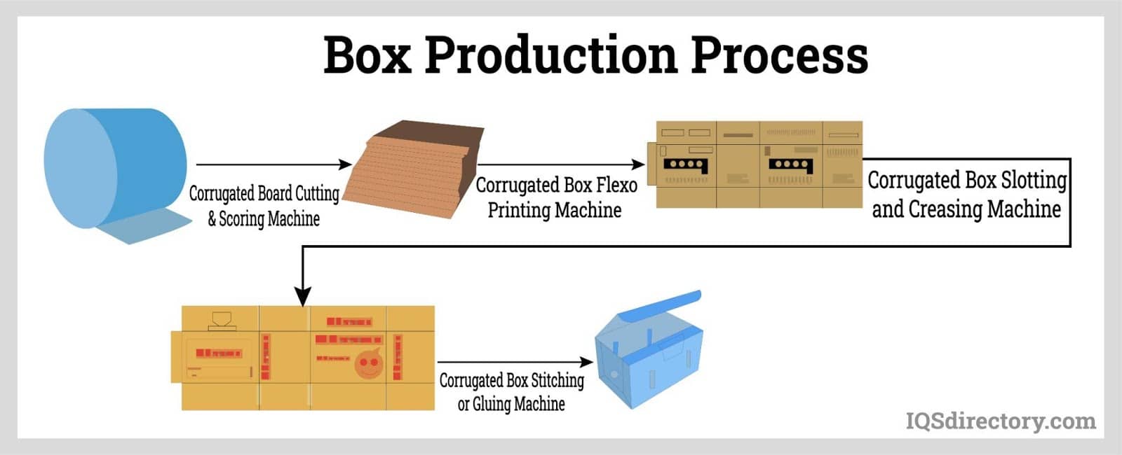 Corrugated Box: What Is It? How Is It Used? Types, Shipping