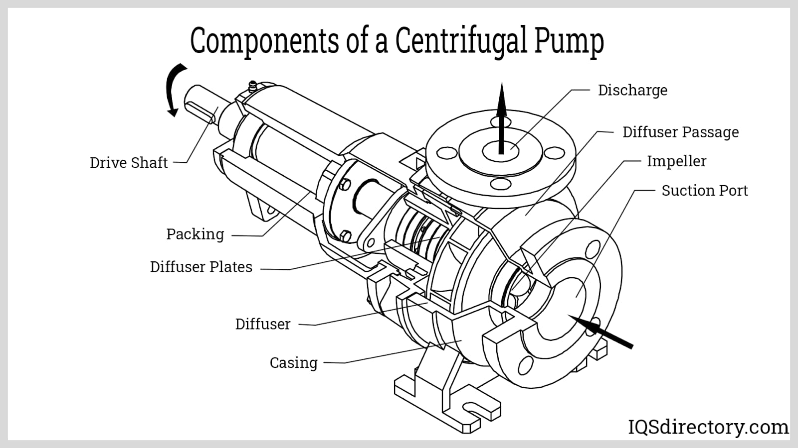 What are the Rotary and Stationary Parts of the Centrifugal Pump