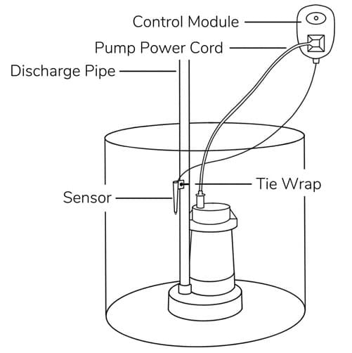 What Is a Sump Pump and How Does It Work? - First Response