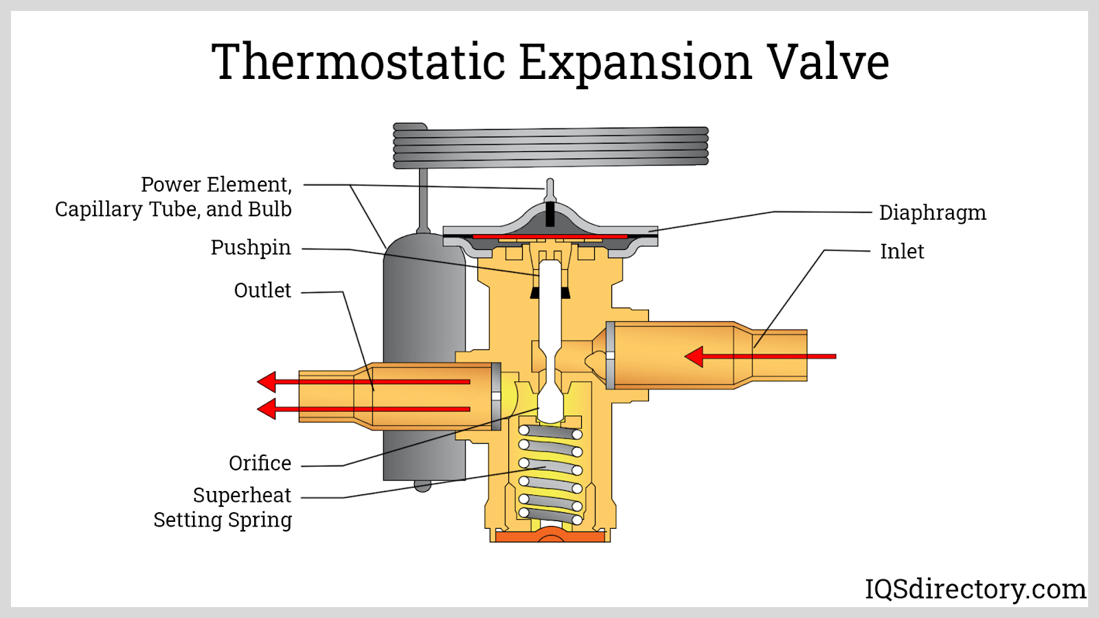 Thermostatic Expansion Valve Explained