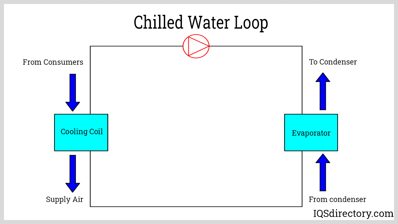 Chilled Water Loop Diagram