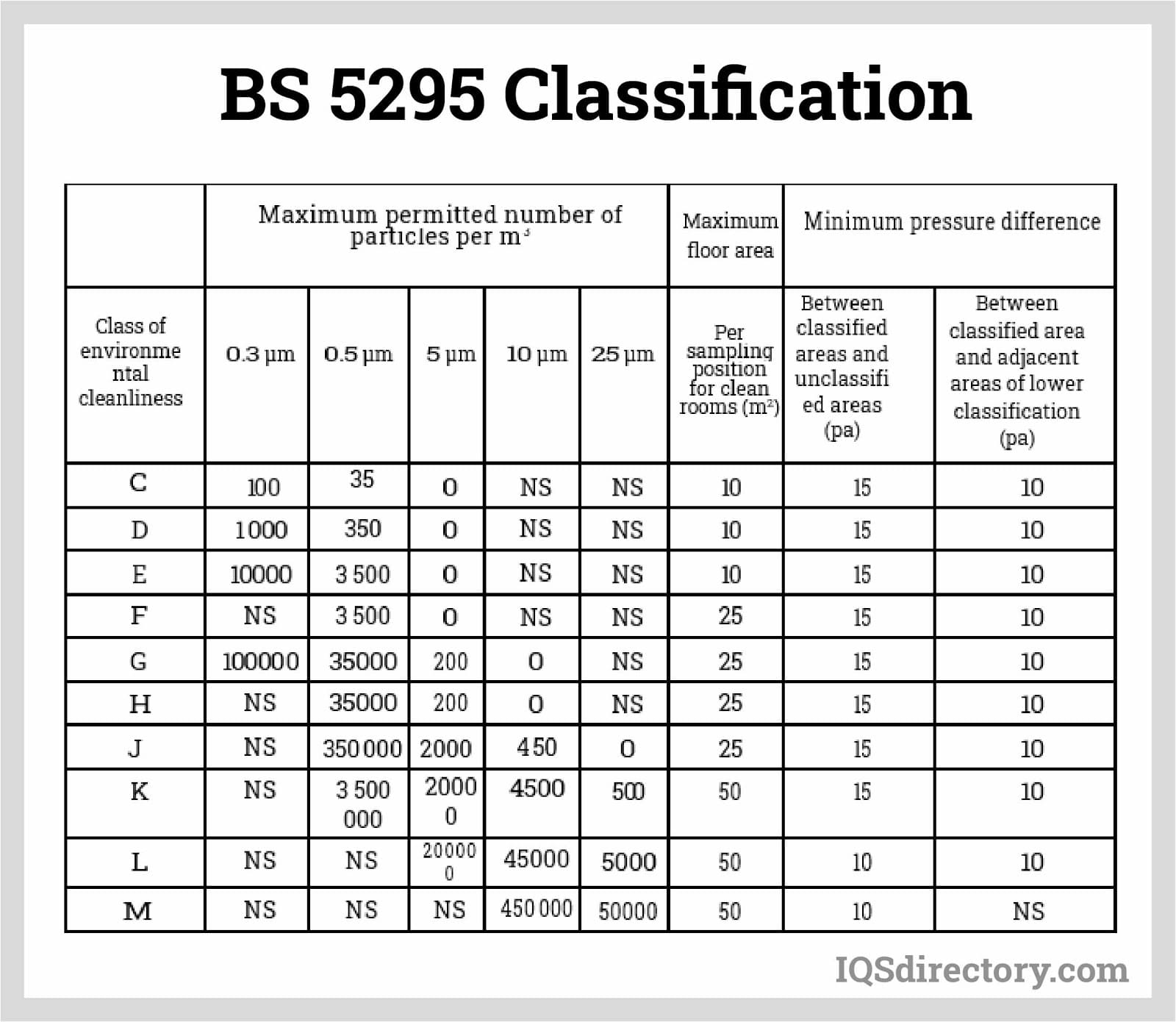 BS 5295 Classifications