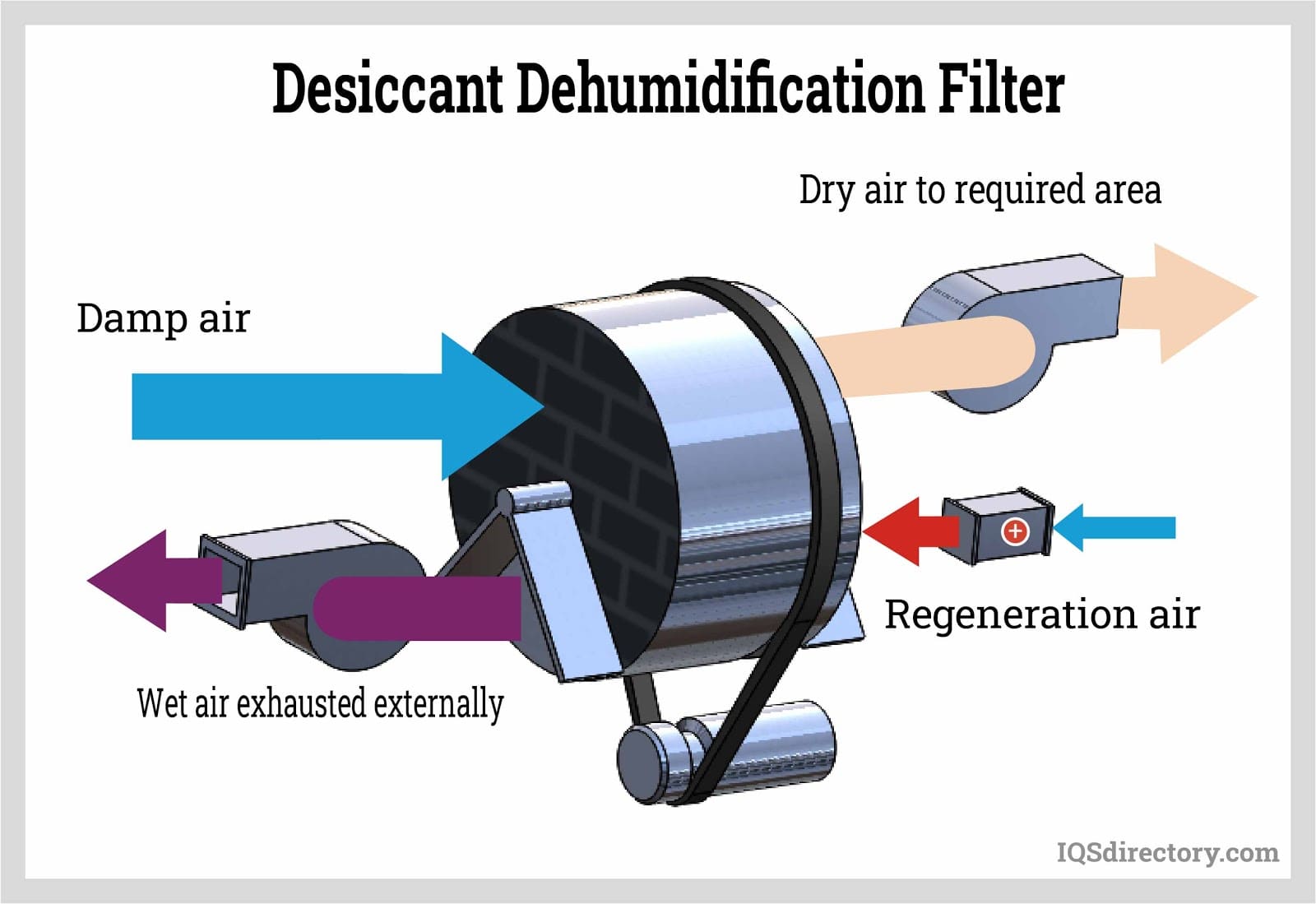 Desiccant Dehumidification Filter