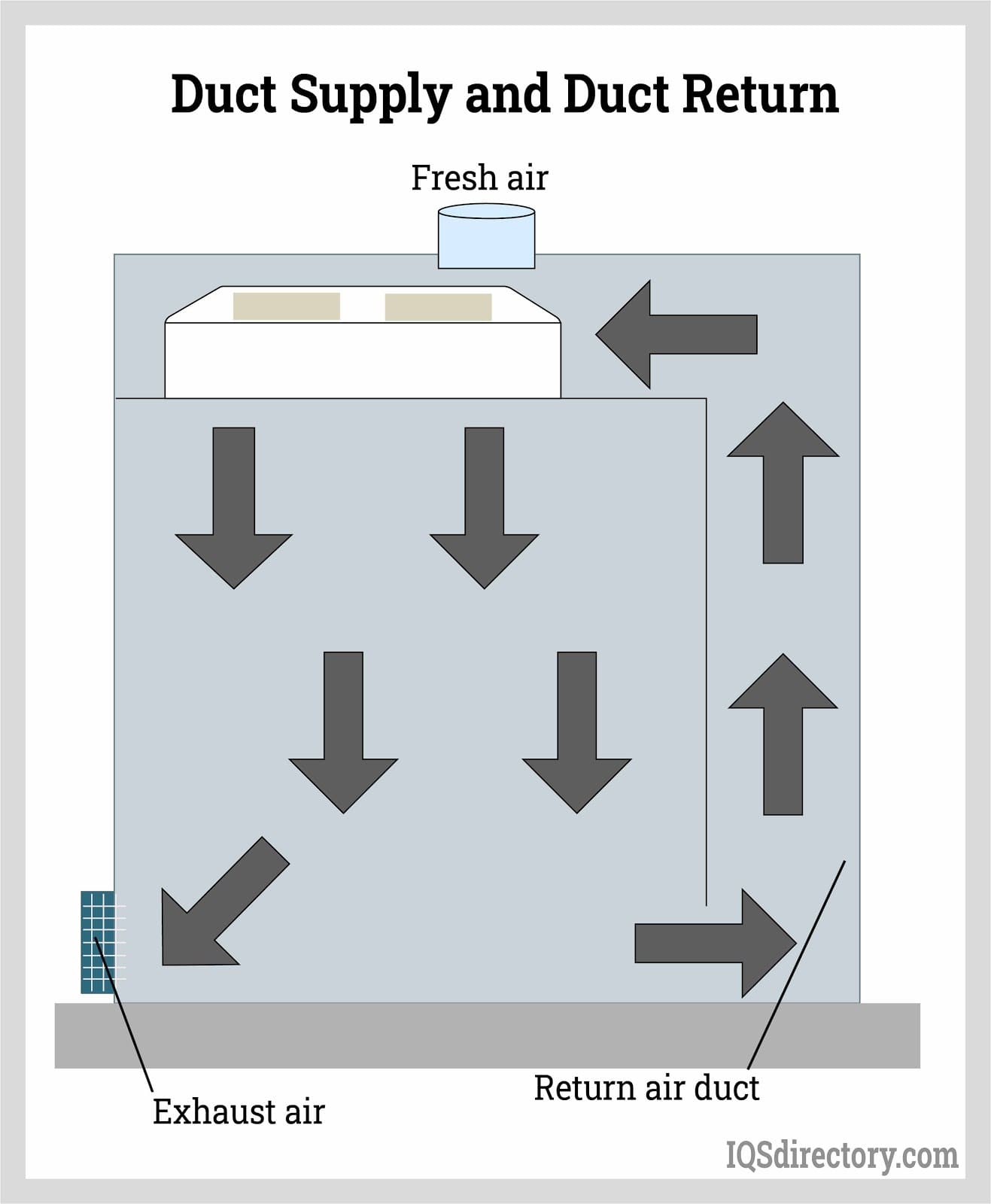 Duct Supply and Duct Return