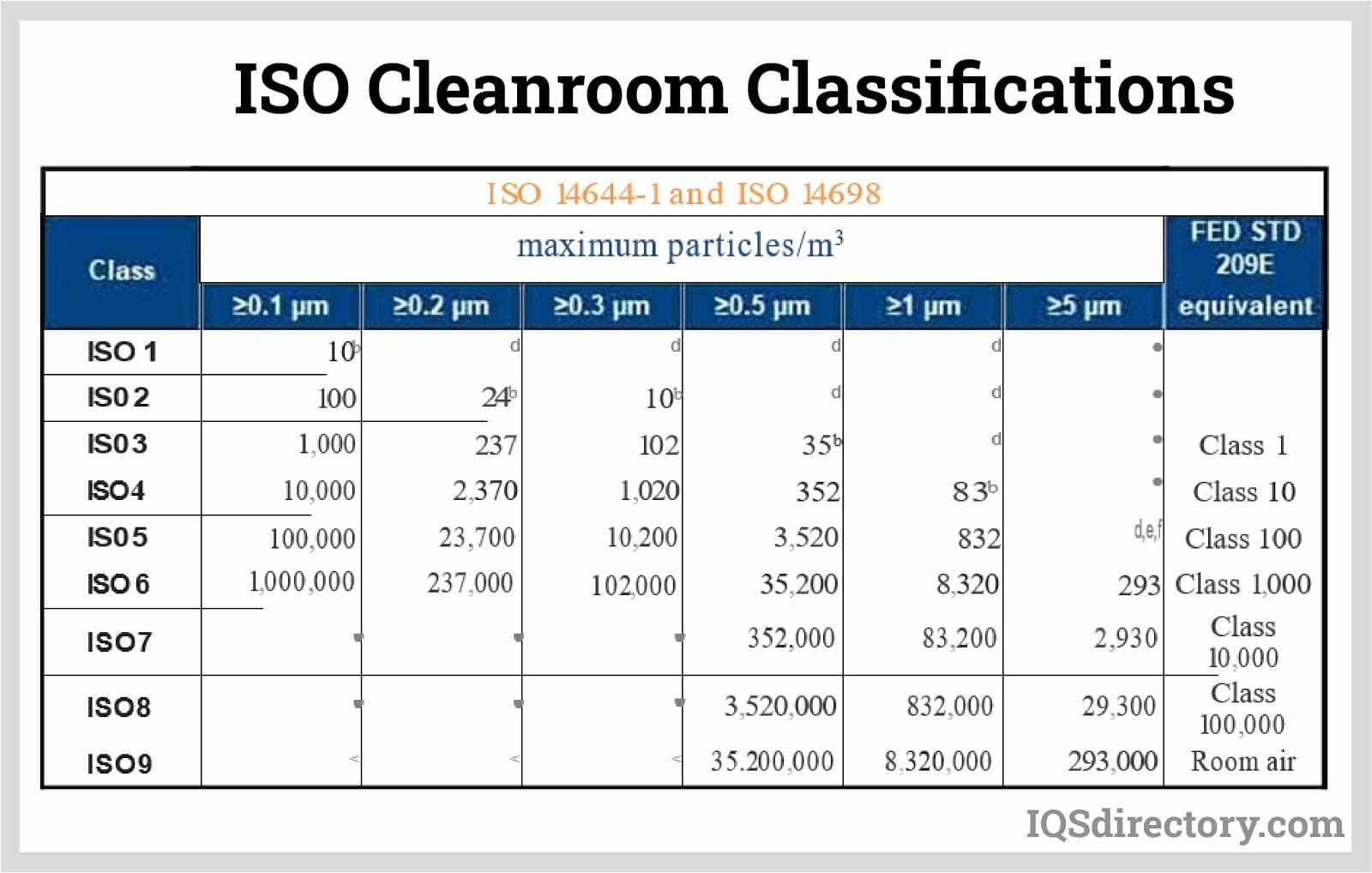 ISO Cleanroom Classifications