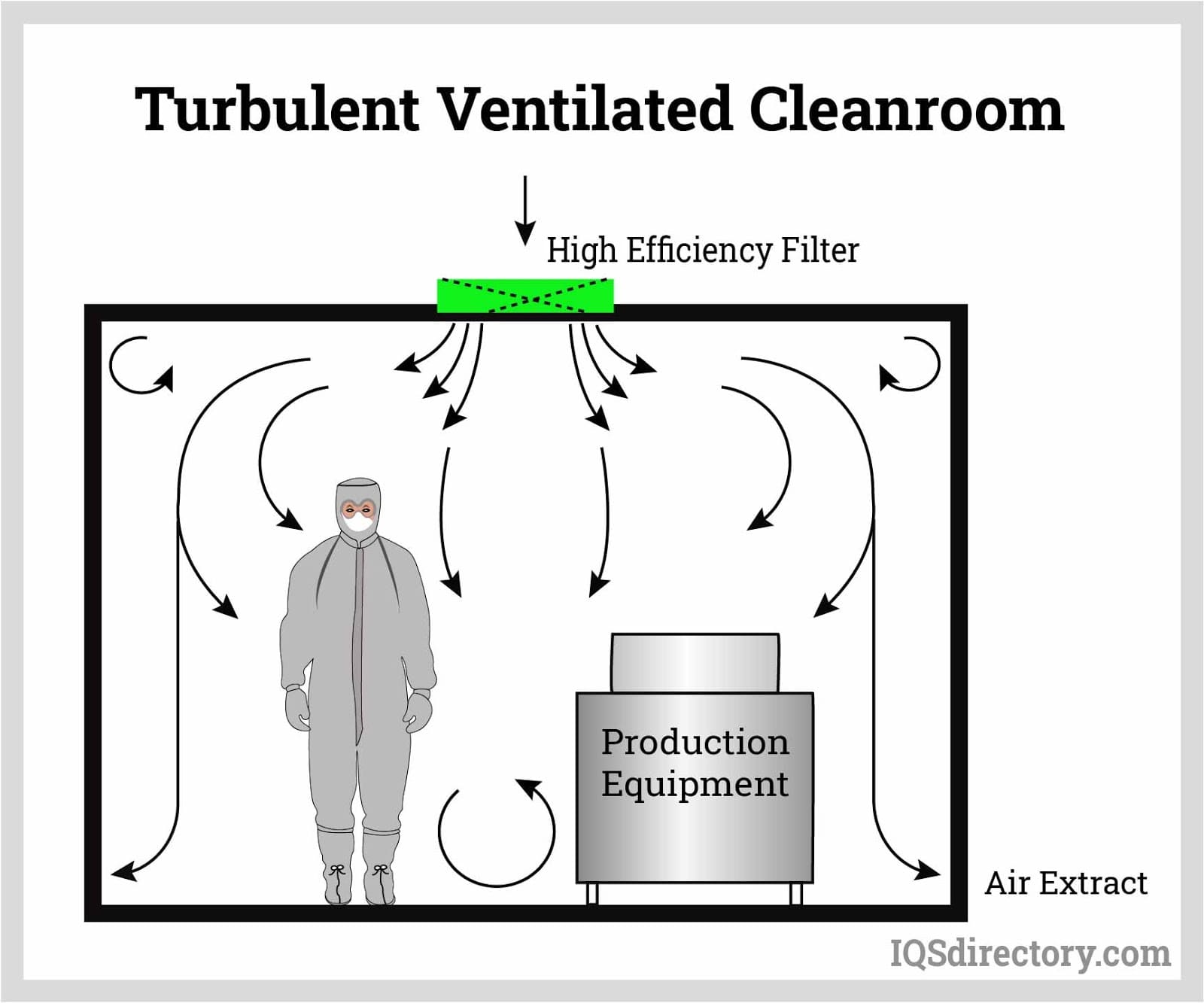 Turbulent Ventilated Cleanroom