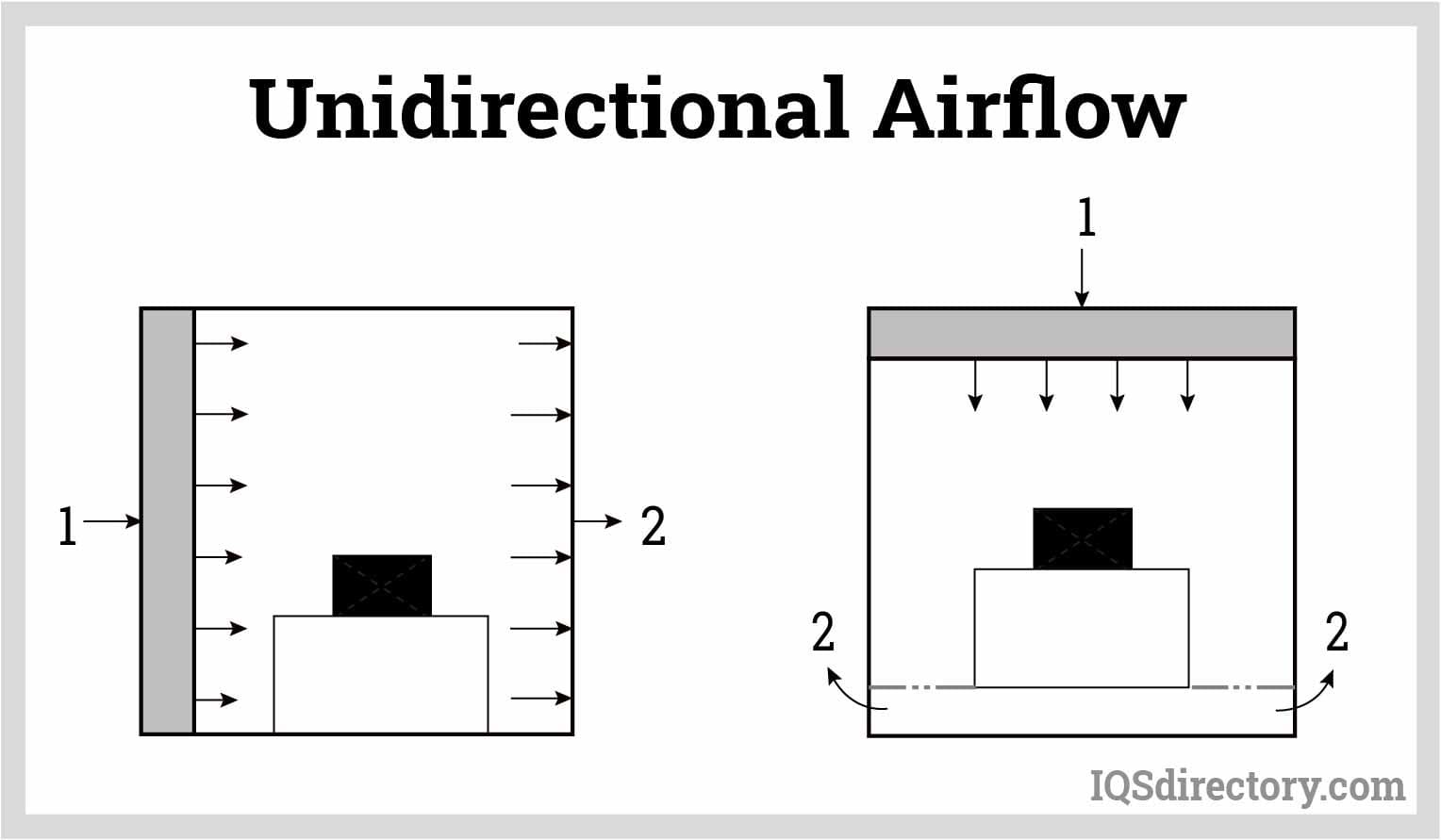 Unidirectional Airflow