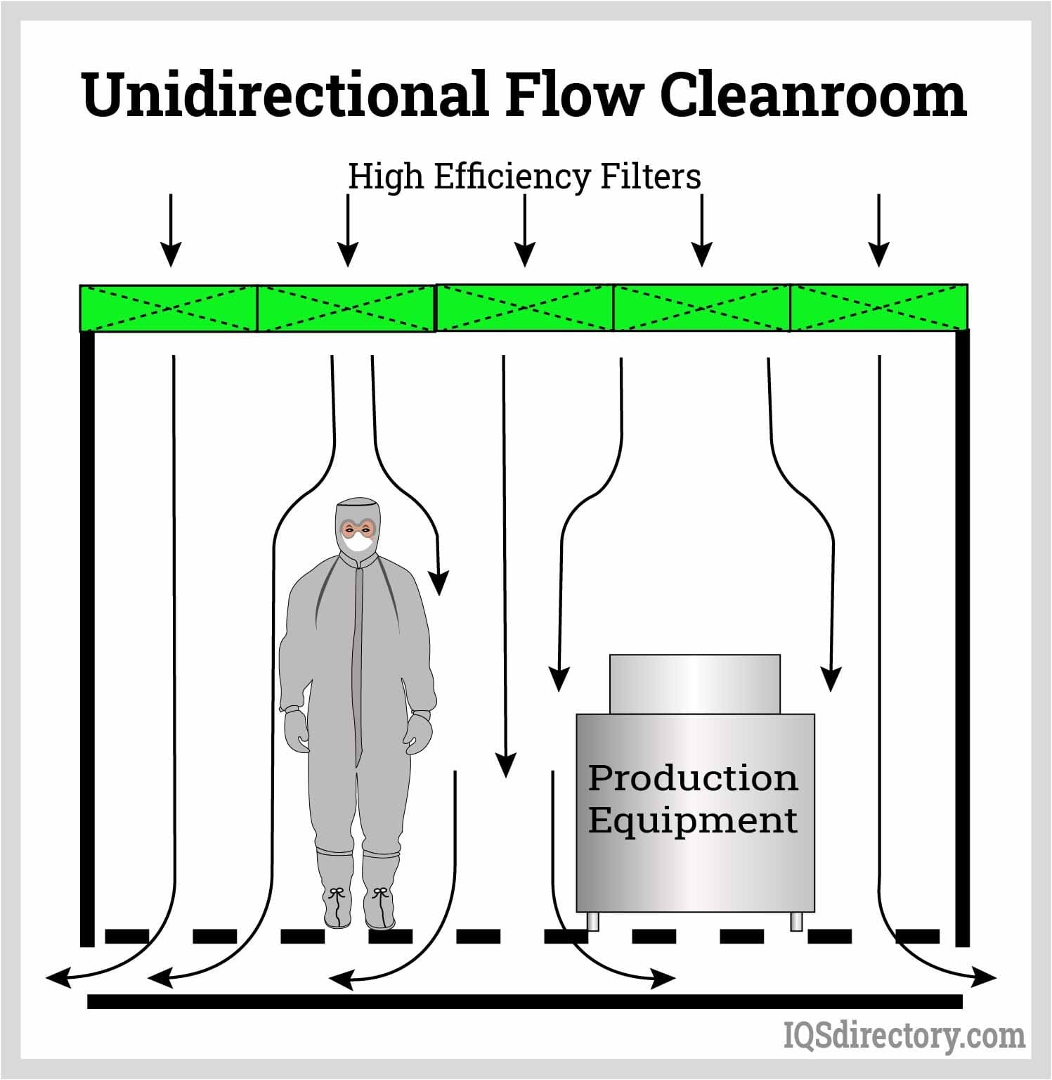 Unidirectional Flow Cleanroom