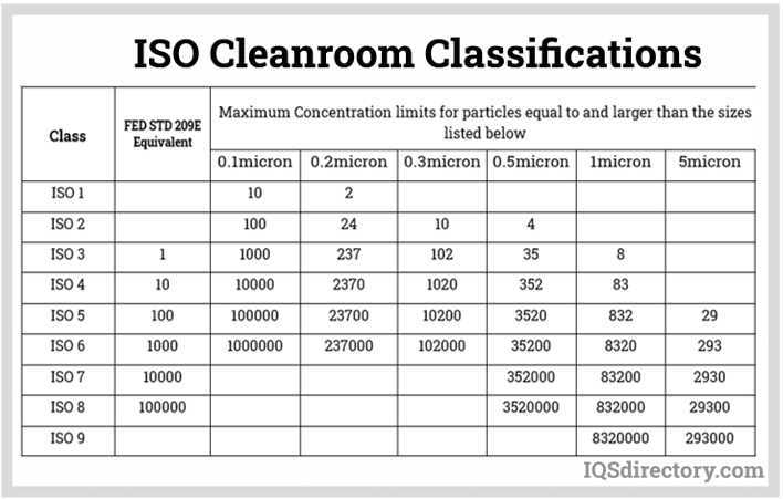 ISO Cleanroom Classifications