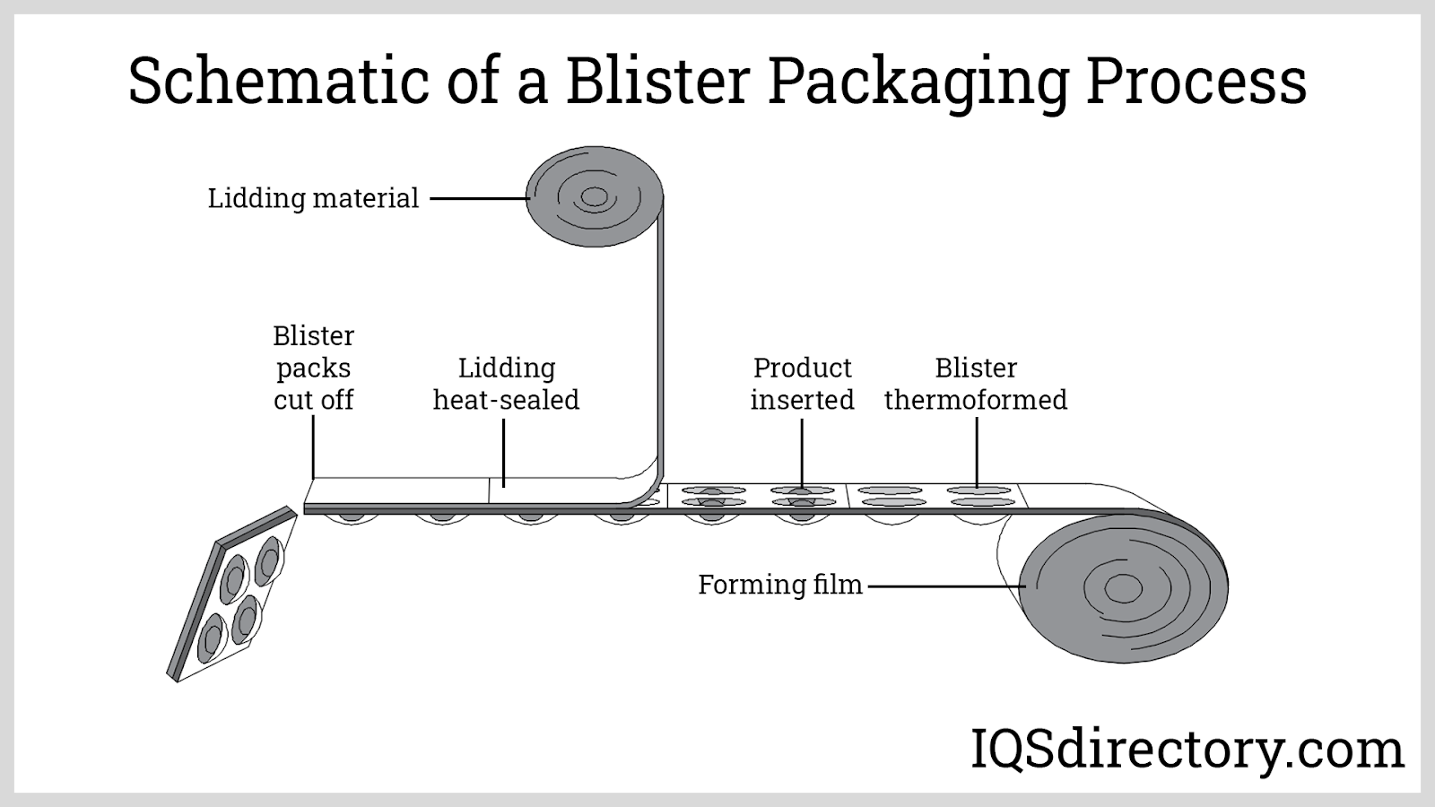 Blister Packaging: What Is It? How Is It Made? Forming