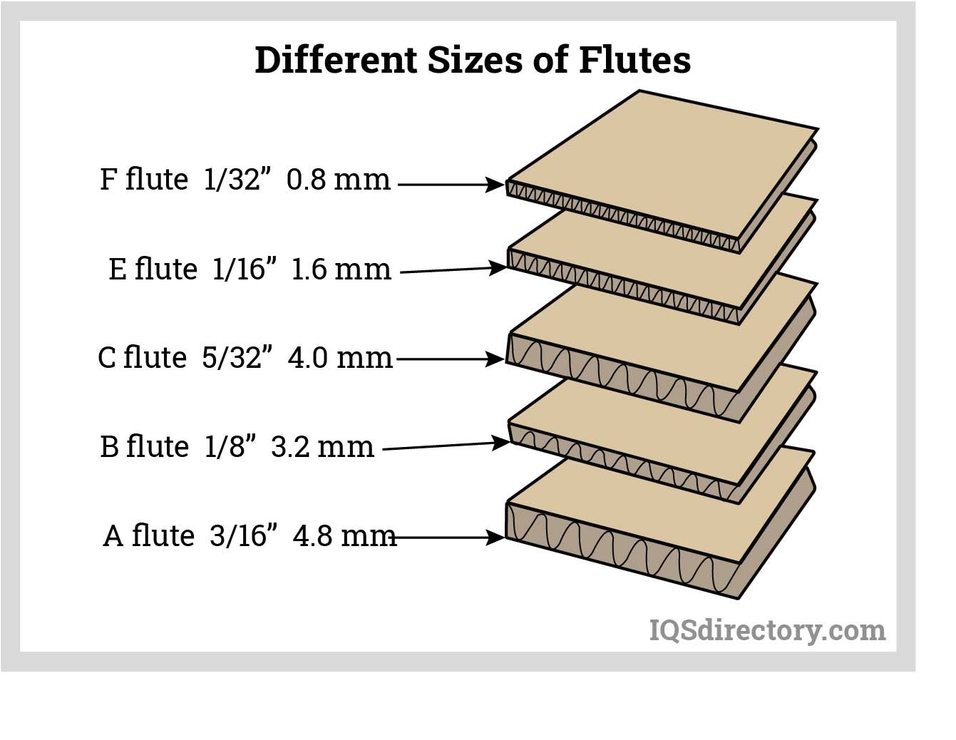 Different Types, Sizes, Flute Styles Of Corrugated Boxes | vlr.eng.br