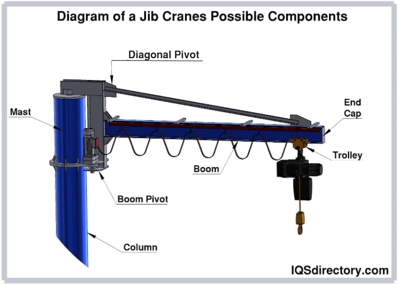 Jib Cranes What Is It Types Of Components Uses 50 Off