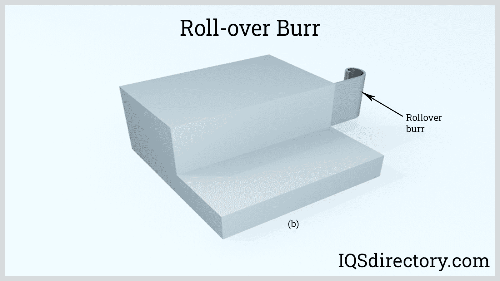 Roll-over Burr