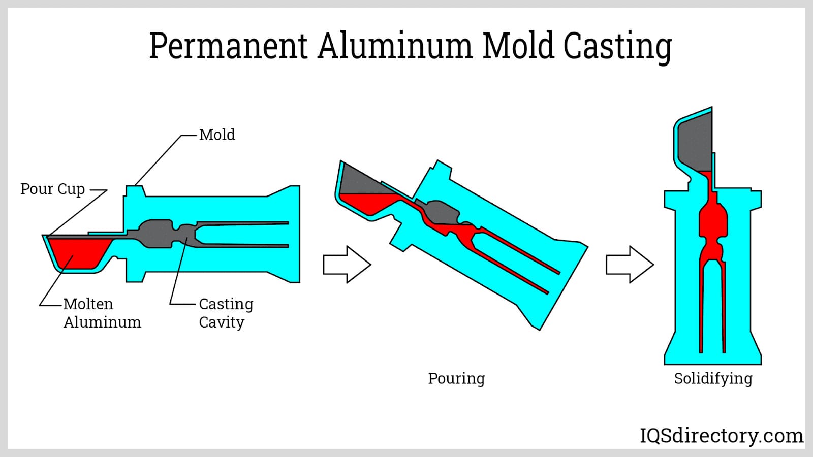 Die Casting Molds