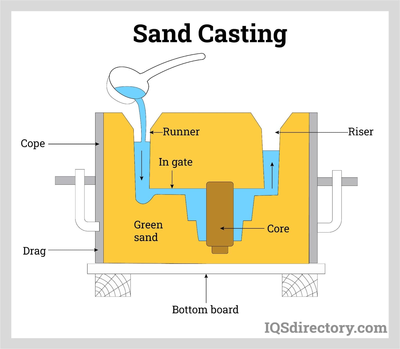 Sand Casting: Construction, Types, Applications, and Advantages