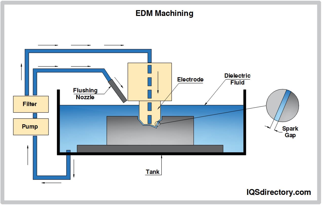 EDM Machining: Components, Types, Applications, and Advantages