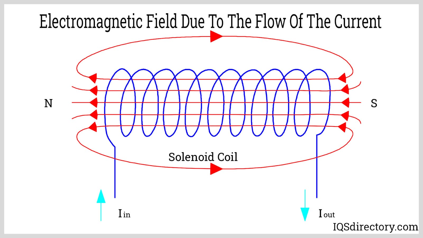 https://www.iqsdirectory.com/articles/electric-coil/solenoid-coils/electromagnetic-field-due-to-pthe-flow-of-the-current.jpg