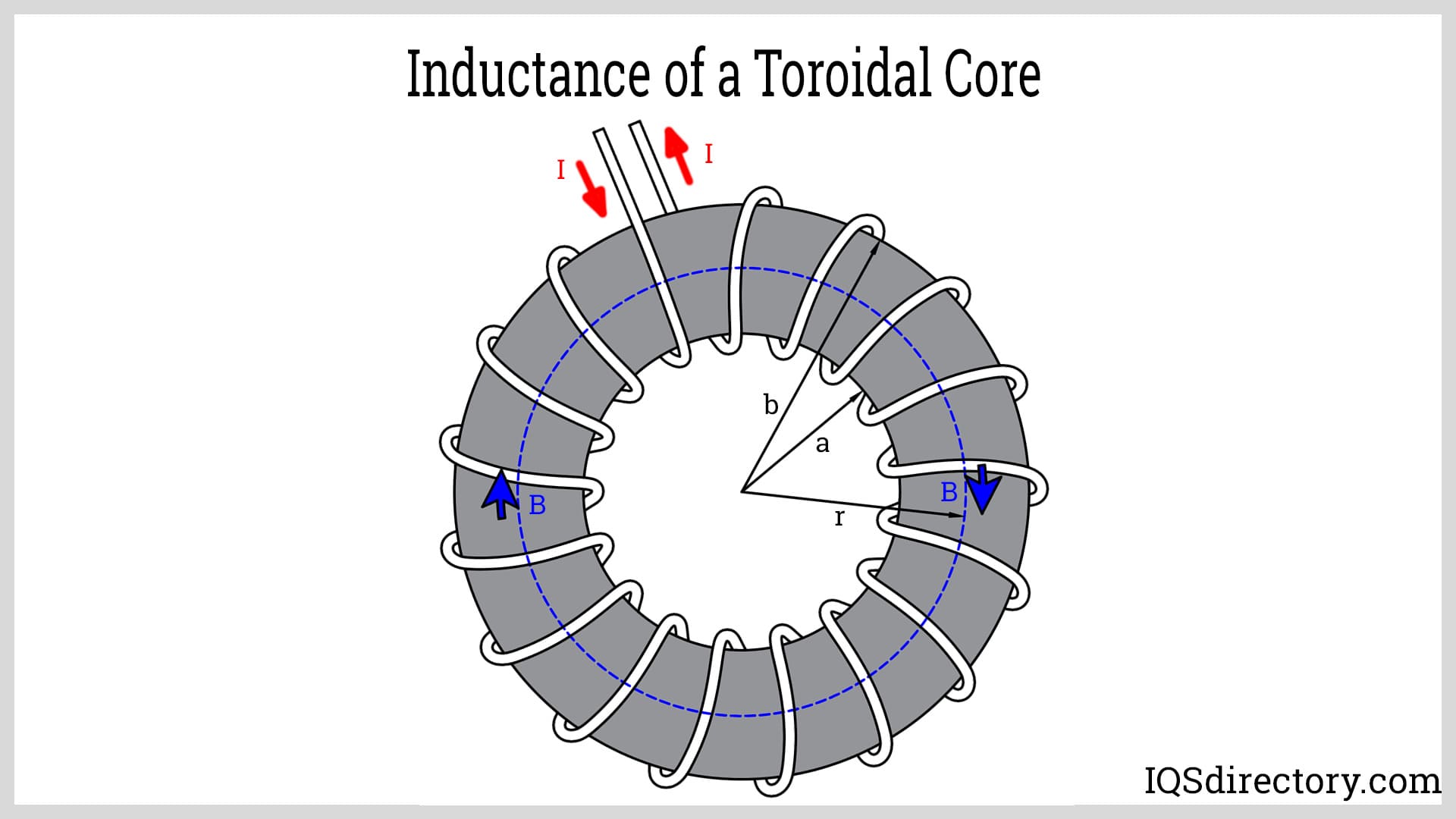 Inductance of a Toroidal Core