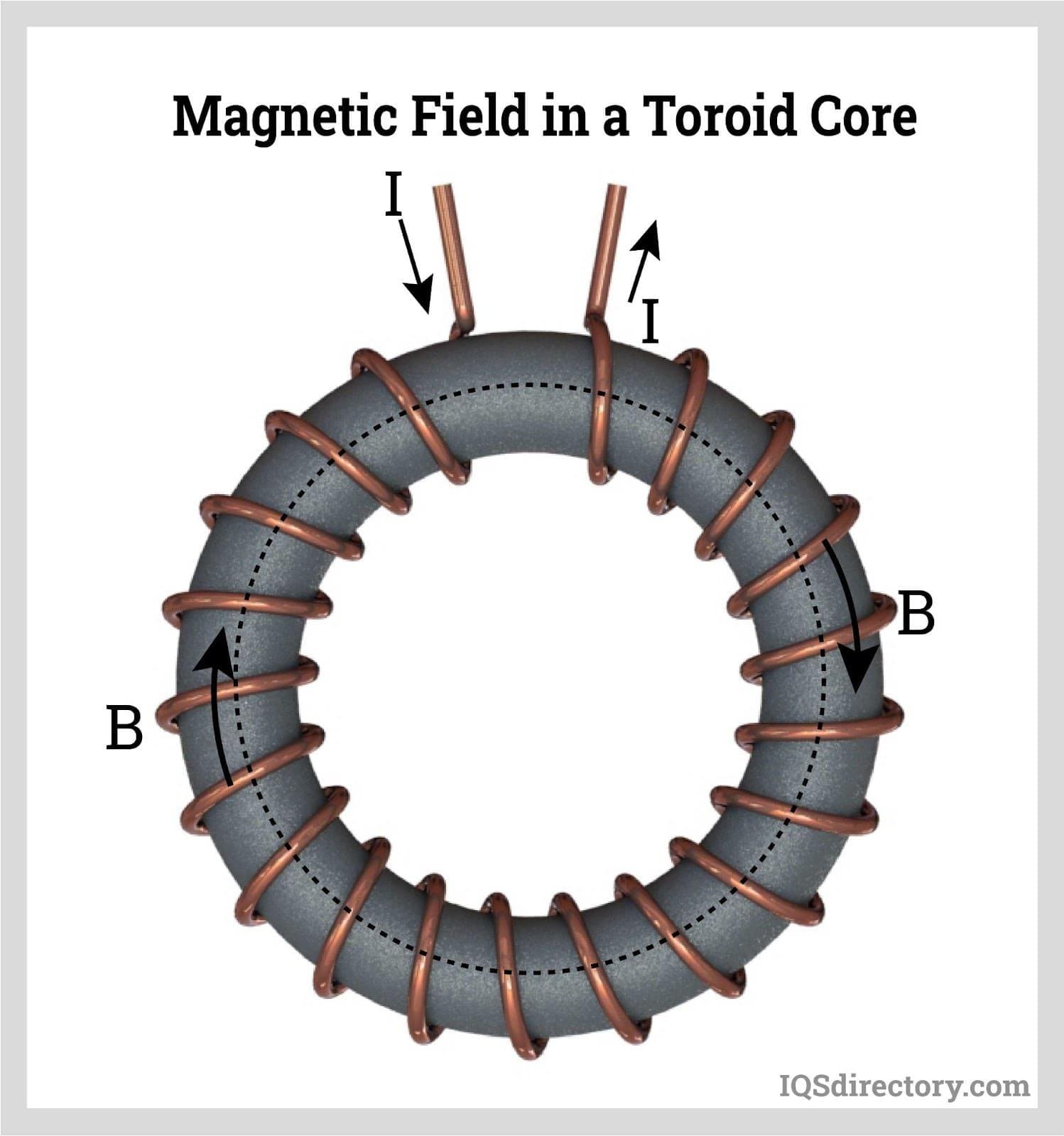 Magnetic Field in a Toroid Core