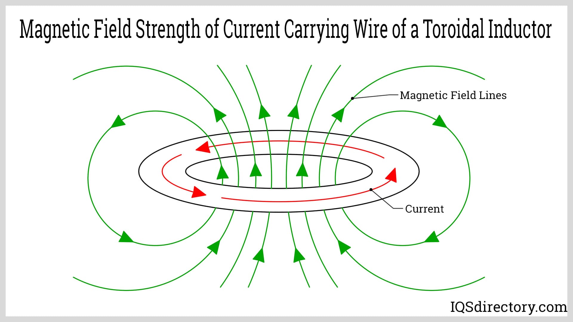 Magnetic Field Strength of Current Carrying Wire of a Toroidal Inductor