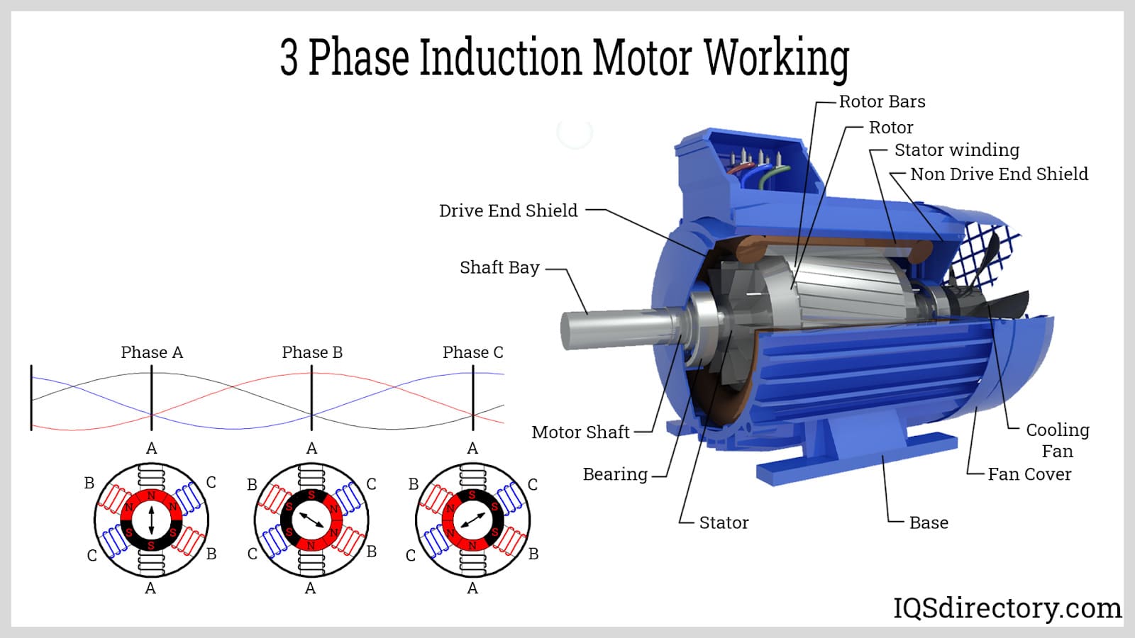 https://www.iqsdirectory.com/articles/electric-motor/3-phase-induction-motor-working.jpg