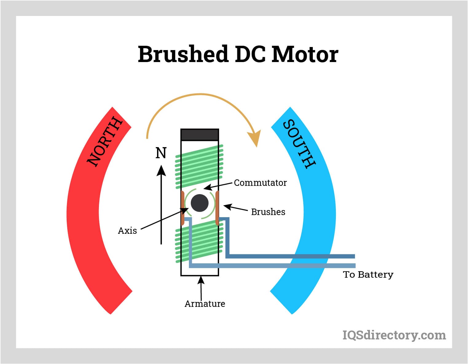 What is a DC motor? - features and mechanisms