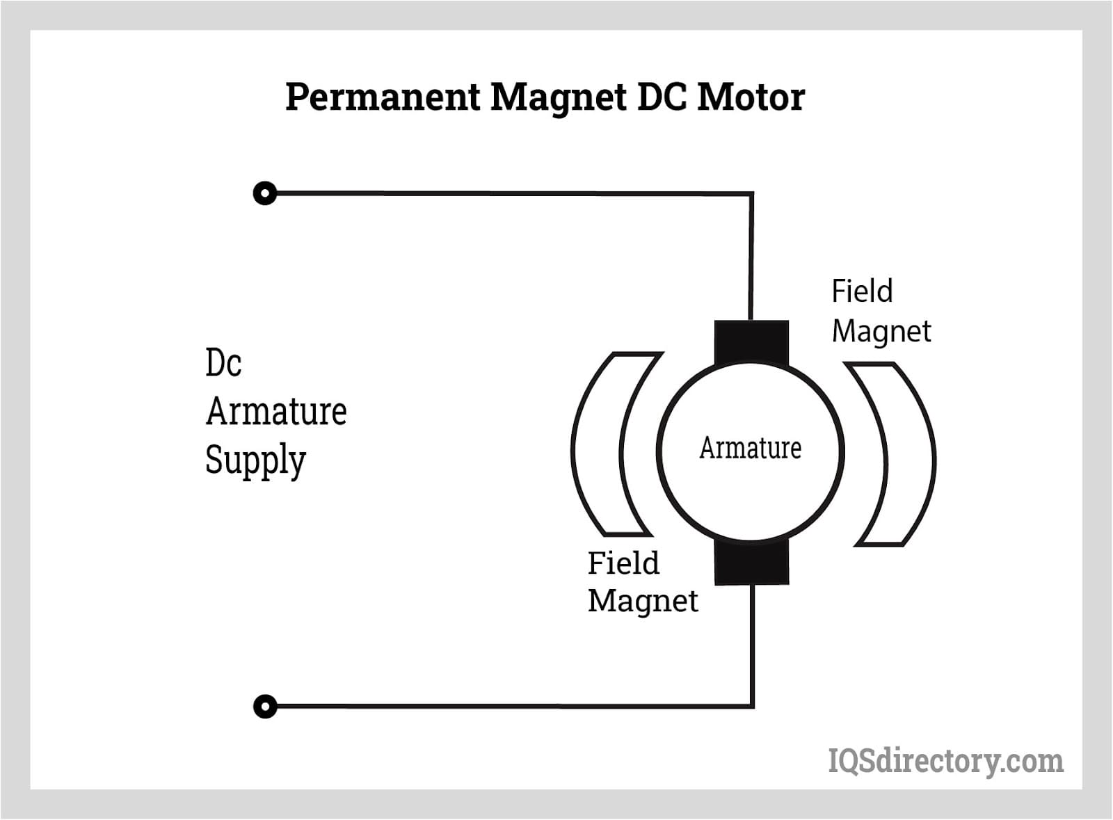 Armature winding of a DC motor  Motor, Mechanical energy, Electronic  schematics