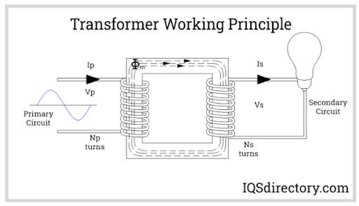 Draw a neat and labelled diagram of a stepdown transformer  Sarthaks  eConnect  Largest Online Education Community