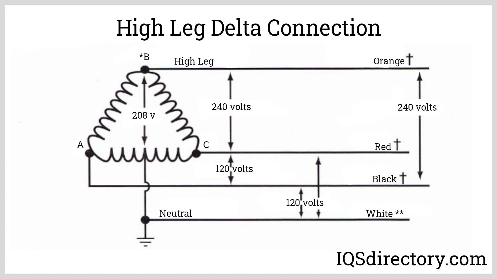 High Leg Delta Configurations