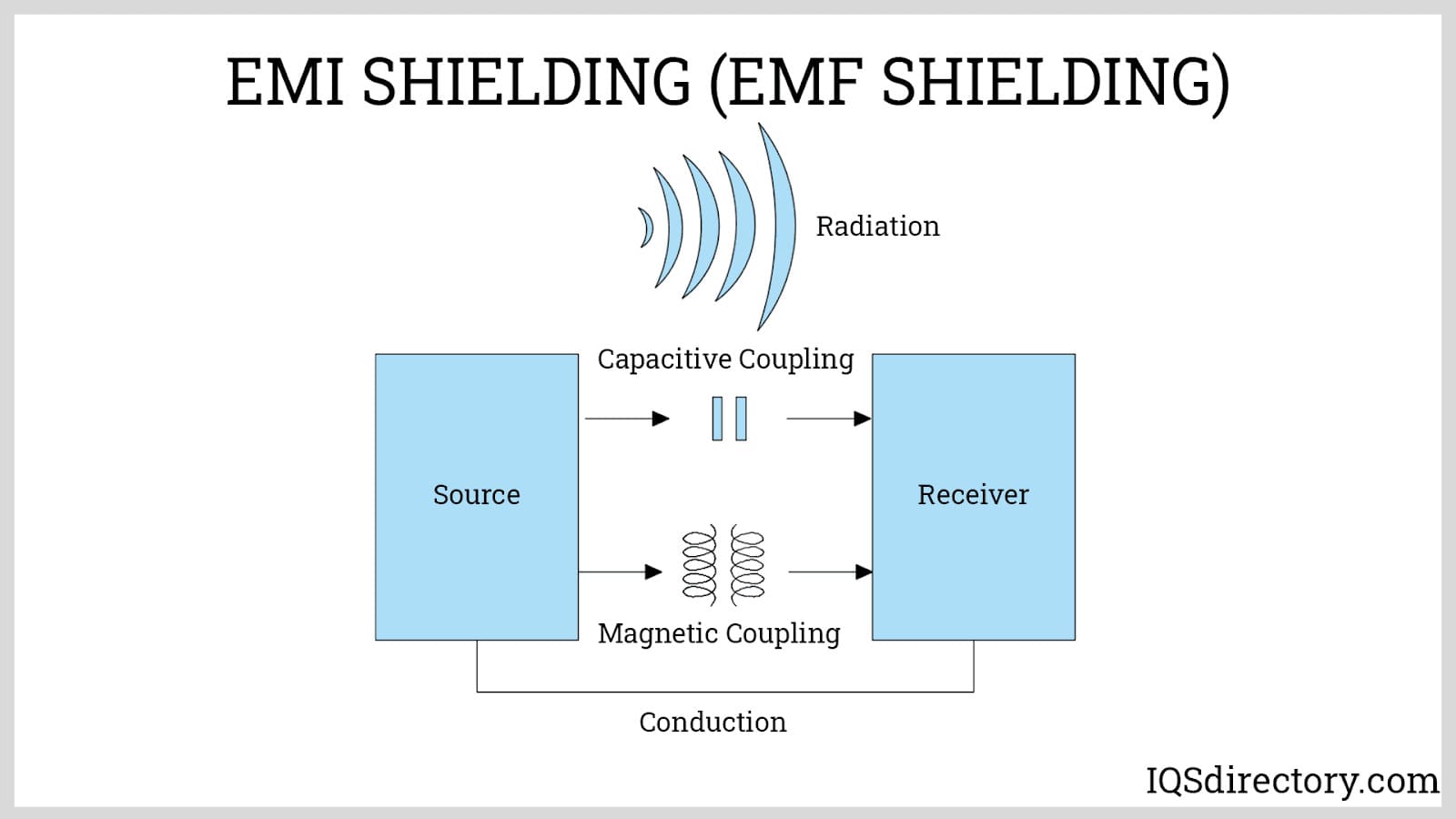 RF Shielding: Types, Uses, Features and Benefits
