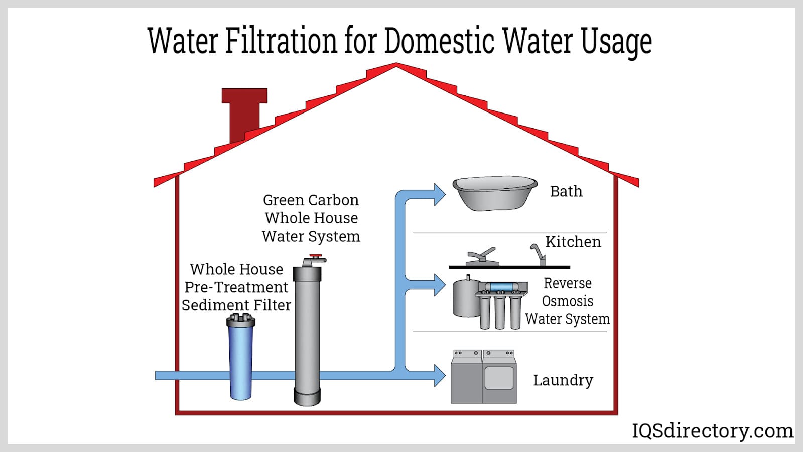 Water Filtration System Features