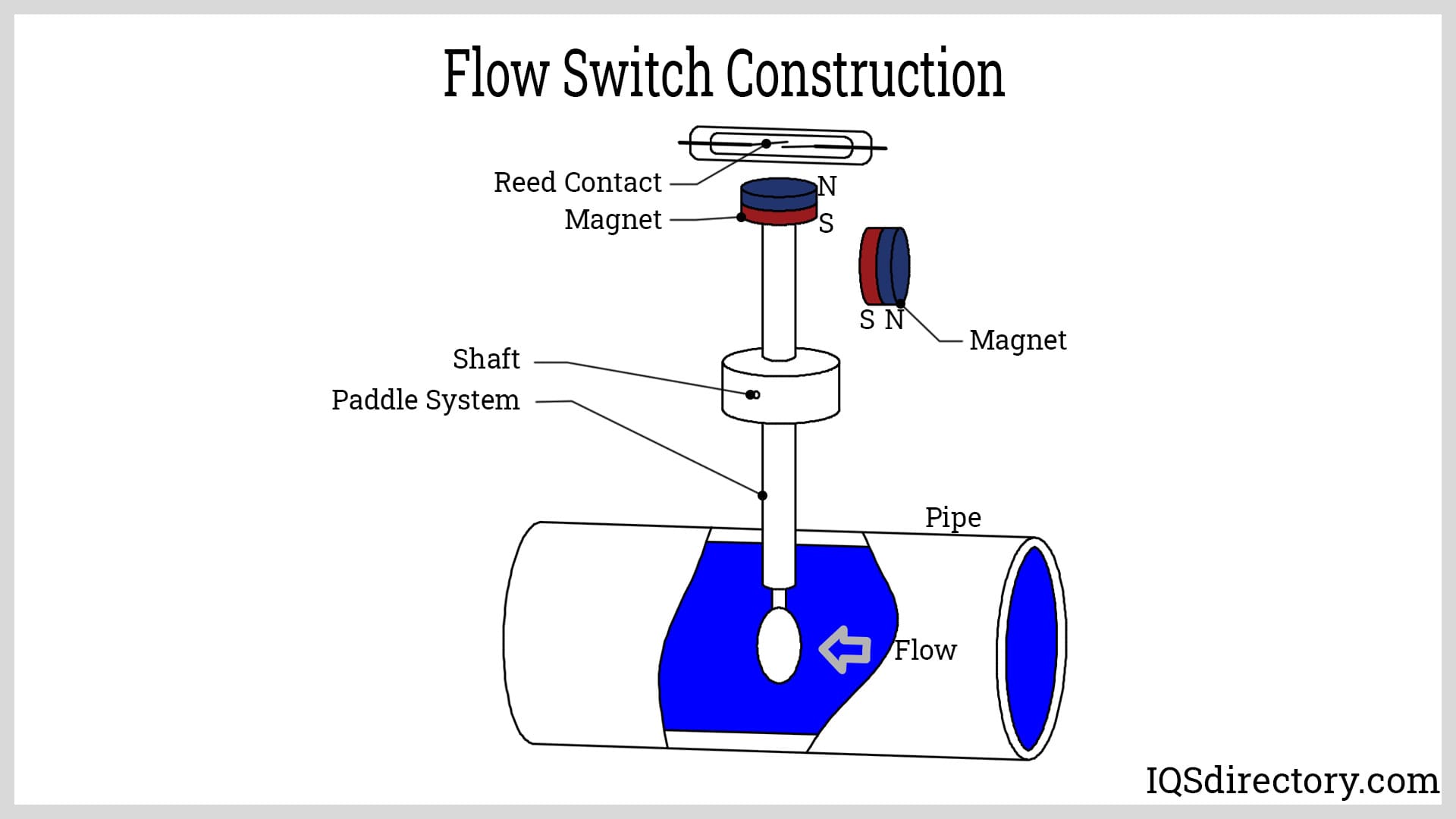 how does a flow switch work