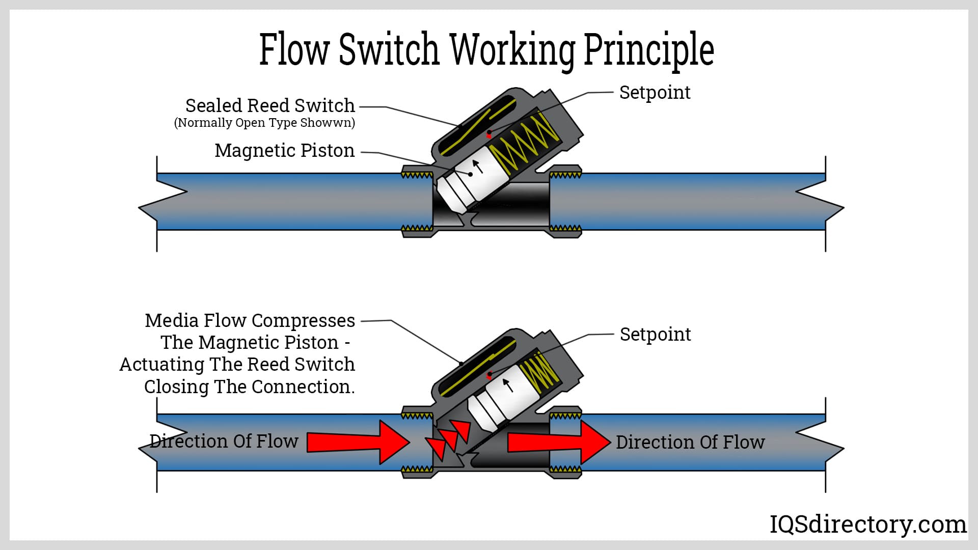 How Does A Flow Switch Work