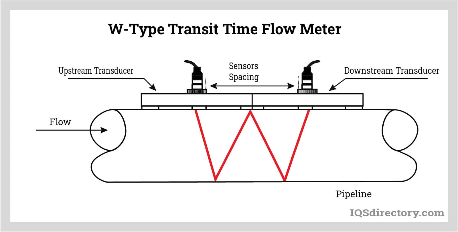 Ultrasonic Flow Meter: What Is It? How Does It Work? Types
